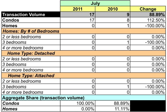 Market Watch: Condo and Co-op Heavy in the Southwest Waterfront: Figure 5