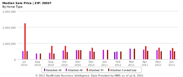 Market Watch: The Condo/Co-op Heavy World of the West End and Foggy Bottom: Figure 3