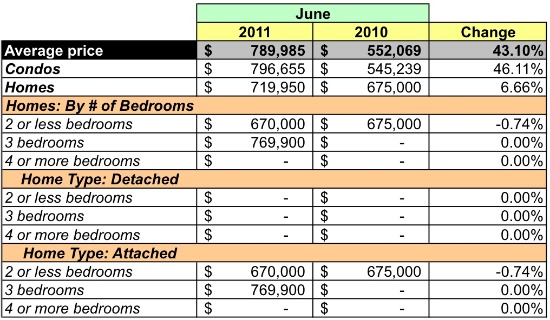 Market Watch: The Condo/Co-op Heavy World of the West End and Foggy Bottom: Figure 4