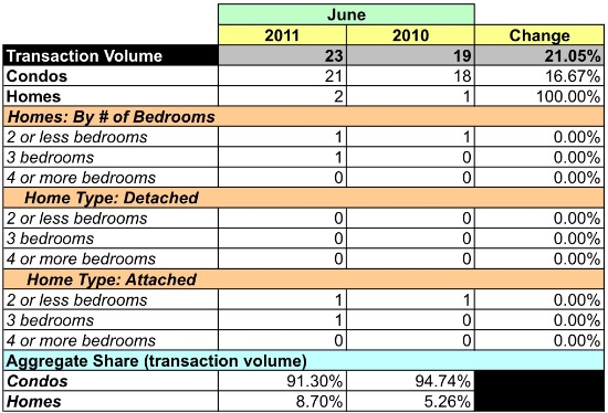 Market Watch: The Condo/Co-op Heavy World of the West End and Foggy Bottom: Figure 5