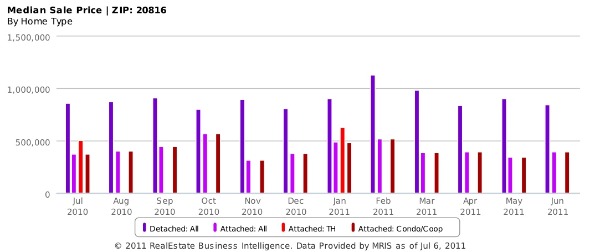 Market Watch: 20816, A Seller's Market: Figure 3