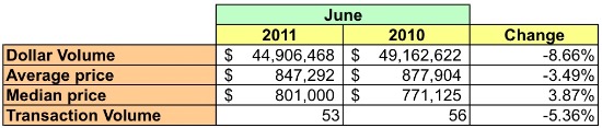 Market Watch: 22207 -- The Busiest and Healthiest Zip Code in the Region?: Figure 2