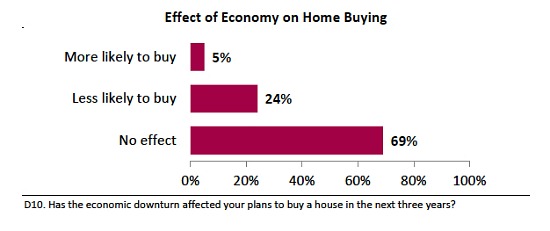 Perception and Reality: What Home Buyers Want: Figure 1