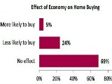 Perception and Reality: What Home Buyers Want