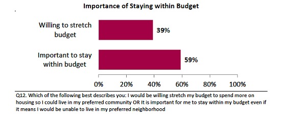 Perception and Reality: What Home Buyers Want: Figure 2