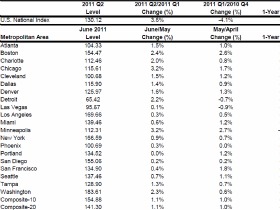 Case-Shiller: DC Area Home Prices Decline 1.2% Year-Over-Year