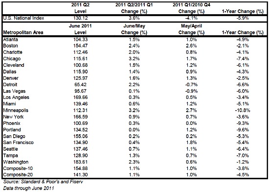 Case-Shiller: DC Area Home Prices Decline 1.2% Year-Over-Year: Figure 1