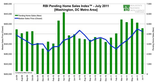 July Home Sales Slip in DC, But Still Strong: Figure 2