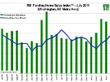 July Home Sales Slip in DC, But Still Strong