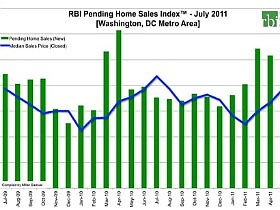 July Home Sales Slip in DC, But Still Strong