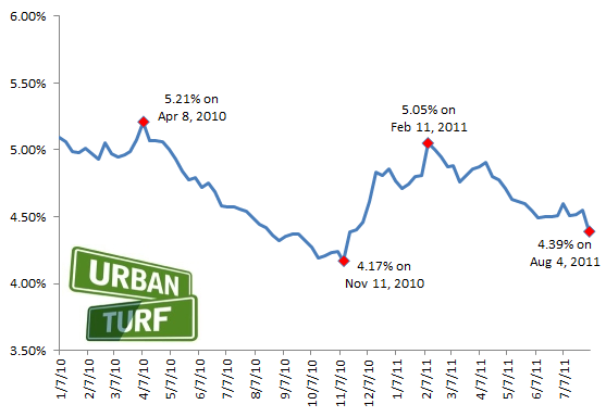 4.39%: Mortgage Rates Hit 2011 Lows: Figure 2