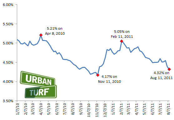 4.32%: Mortage Rates Hit 2011 Low Again: Figure 2