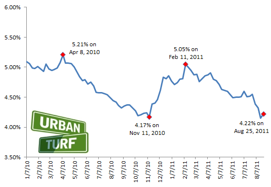 4.22%: Mortgage Rates Bounce Off Record Low: Figure 2