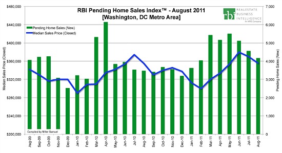 Active August For DC Housing Market: Figure 1