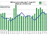 Active August For DC Housing Market