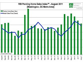 Active August For DC Housing Market