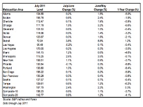 Case-Shiller: DC Area Home Prices Show Slight Annual Increase
