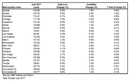 Case-Shiller: DC Area Home Prices Show Slight Annual Increase: Figure 1