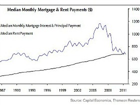 Report: Median Mortgage Payments Equal to Median Rents