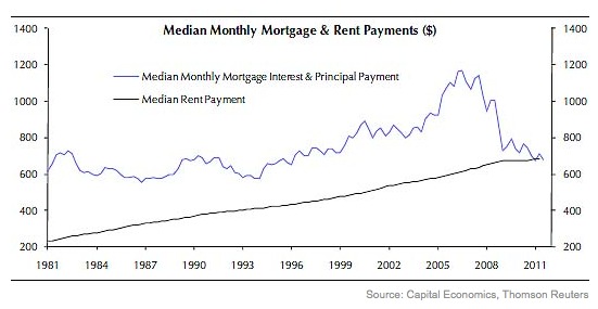 Report: Median Mortgage Payments Equal to Median Rents: Figure 1