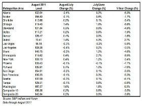 Case-Shiller: DC and National Home Prices Increase