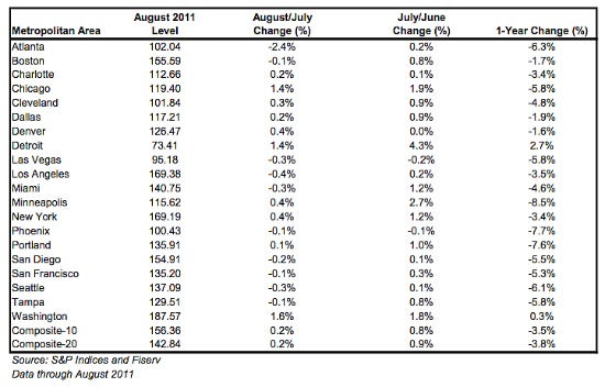 Case-Shiller: DC and National Home Prices Increase: Figure 1