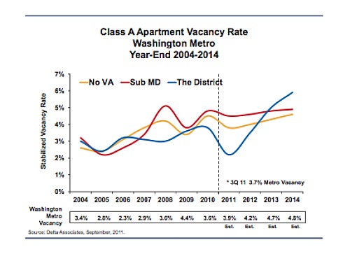 DC-Area Apartment Rents Rise, Vacancy Second Lowest in the Country: Figure 1