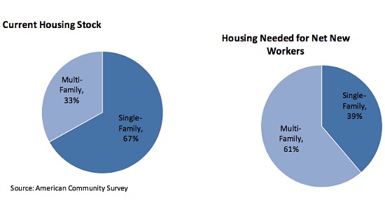 One Million New Jobs Means DC Needs More Housing: Figure 2