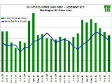 September Home Inventory Shows There is Less to Choose From