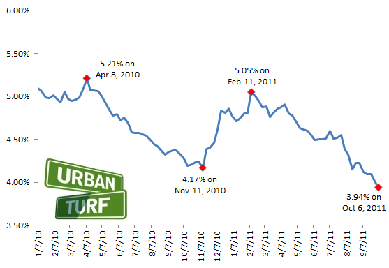 Mortgage Rates Drop Below 4 Percent For First Time: Figure 2