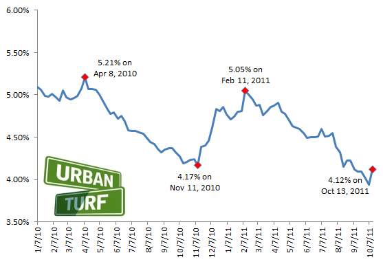 4.12: Mortgage Rates Hop Back Up: Figure 2