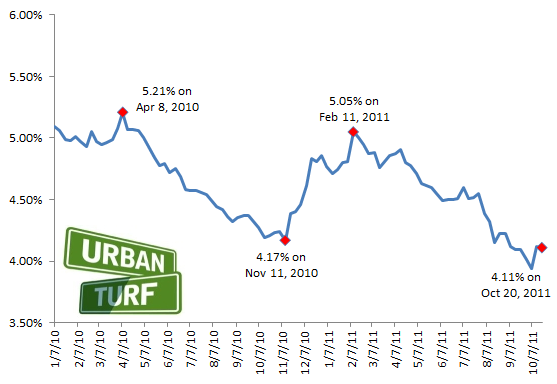 4.11: Mortgage Rates Hold Steady: Figure 2