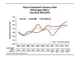 DC-Area Apartment Rents Rise, Vacancy Second Lowest in the Country