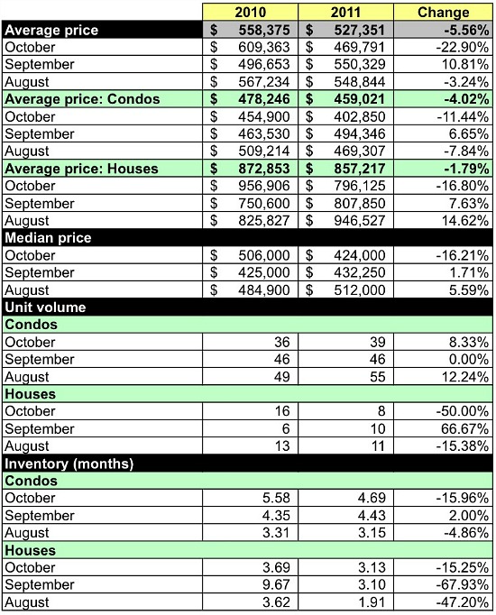 Market Watch: Logan Circle, Columbia Heights, Dupont Circle: Figure 2