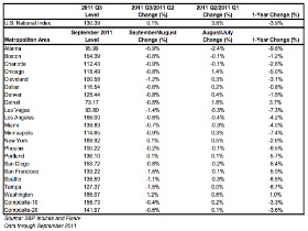 Case-Shiller: Home Prices Drop Nationally, But Increase in DC