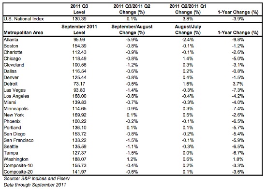 Case-Shiller: Home Prices Drop Nationally, But Increase in DC: Figure 1