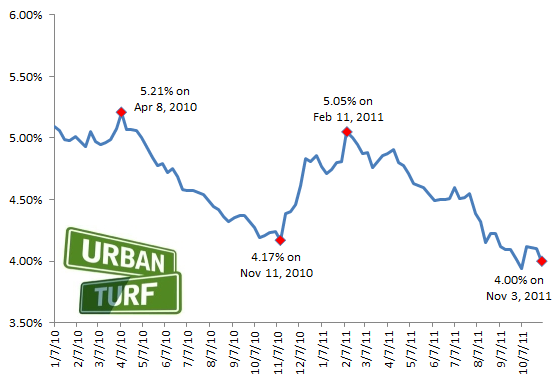 Mortgage Rates Back at 4 Percent: Figure 2