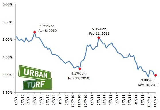 3.99: Mortgage Rates Dip Below 4 Percent Again: Figure 2