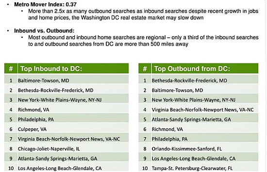 Whether Moving Out or In, DC Residents Are Staying Close: Figure 1