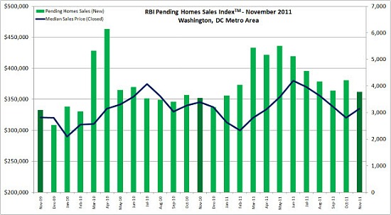 November Housing Market Report: Stronger Than Average: Figure 1