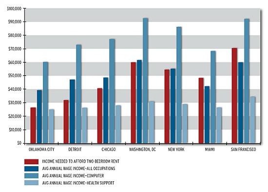 Do Rents in DC Match Up With Salaries?: Figure 1