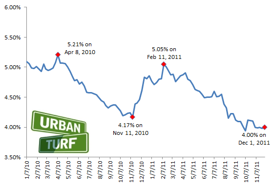 Mortgage Rates Hover Near 4 Percent For Third Consecutive Week: Figure 2