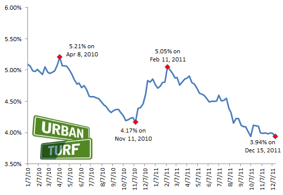 3.94%: Mortgage Rates Match Record Low: Figure 2