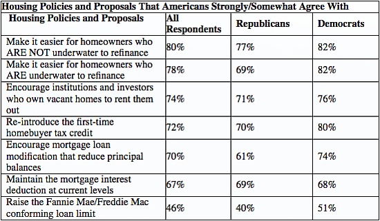 Trulia Finds Proof of Bipartisanship on Housing Issues: Figure 1