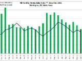 DC Experiencing Lowest For-Sale Inventory Since 2005