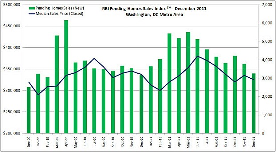 DC Experiencing Lowest For-Sale Inventory Since 2005: Figure 1