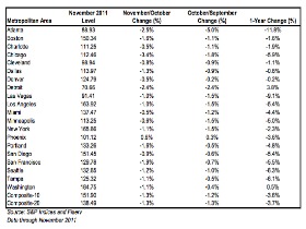 Case-Shiller: Home Prices Fall Nationally and in DC