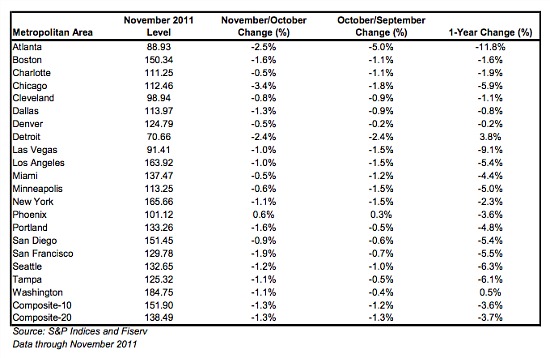 Case-Shiller: Home Prices Fall Nationally and in DC: Figure 1