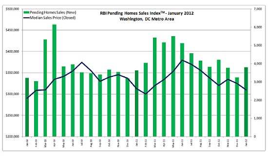 DC Area Housing Inventory Remains Low, But So Do Foreclosures: Figure 1