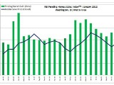 DC Area Housing Inventory Remains Low, But So Do Foreclosures